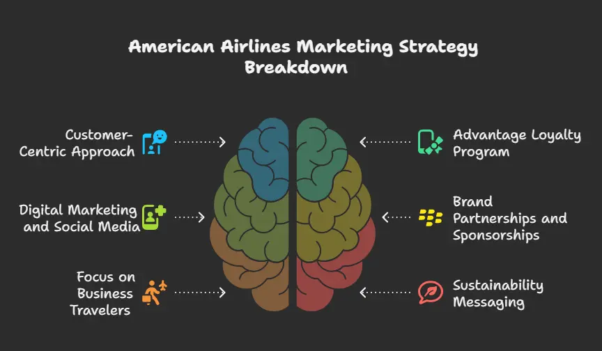 American Airlines Marketing Strategy Overview