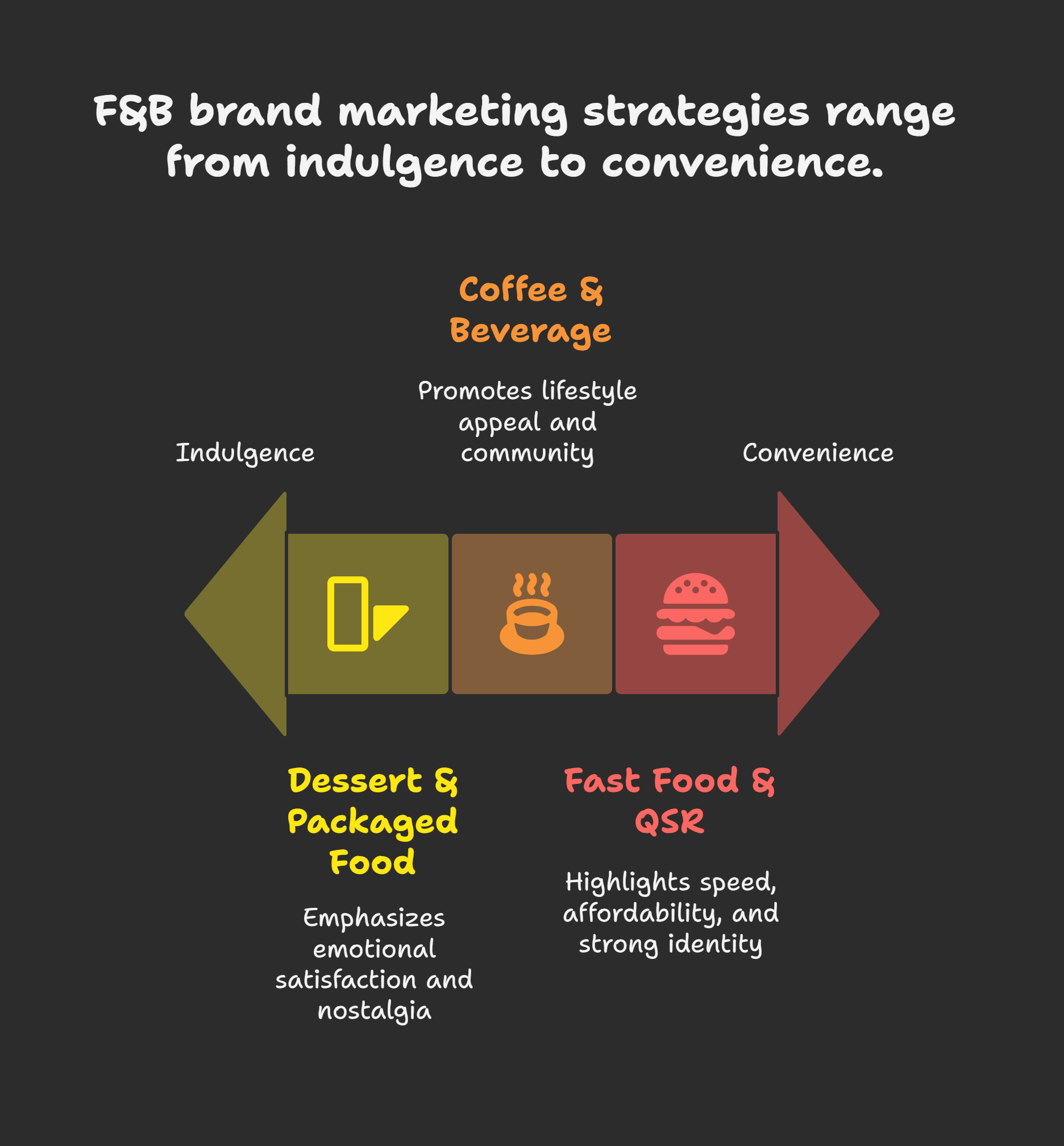 Categories-of-F_B-Brand-Marketing-Strategies-visual-selection