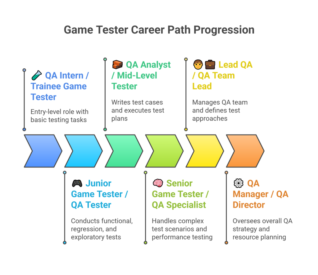 Game-Tester-Career-Path-Ladder-visual-selection