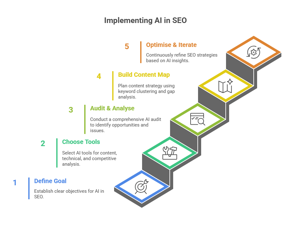 Getting Started with AI in SEO