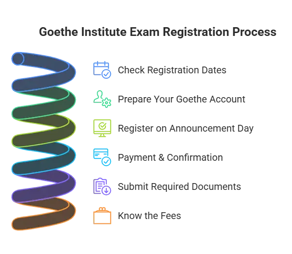Goethe Institute Exam Registration Process (Step-by-Step) 