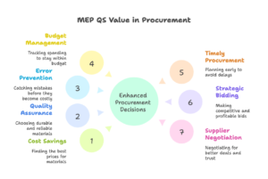 How-MEP-QS-Adds-Value-to-Procurement-Decisions