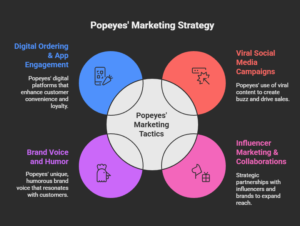 Key-Marketing-Tactics-Popeyes-Uses-visual-selection