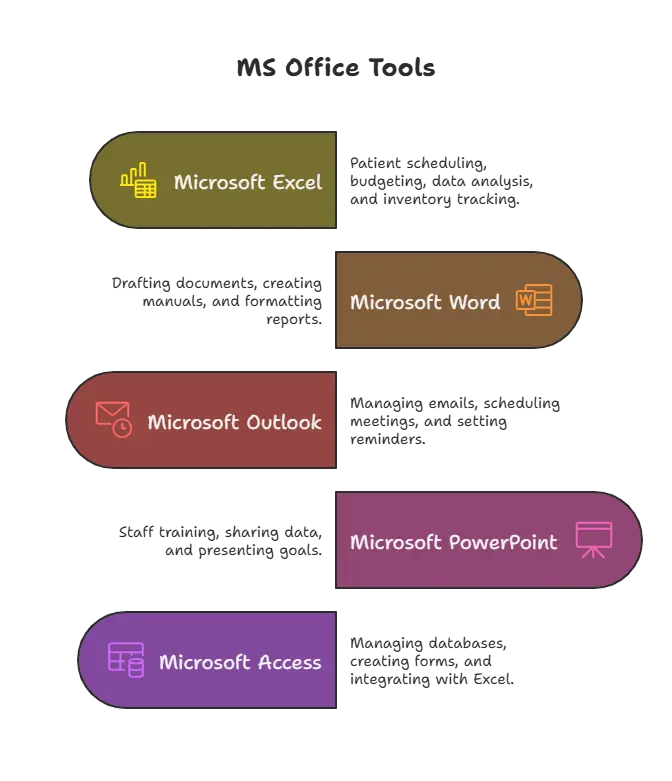MS Office Tools for hospital admin