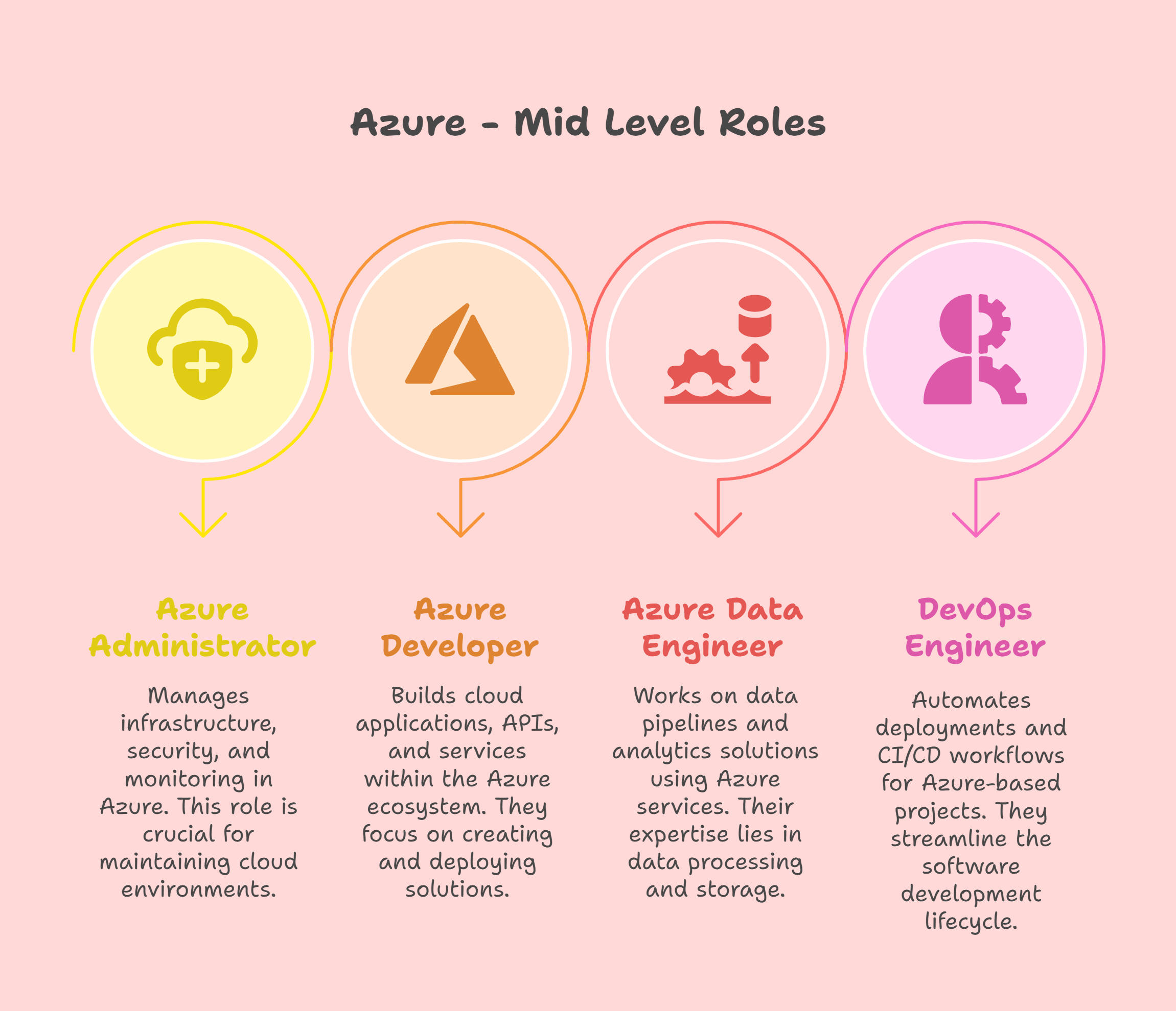 Microsoft-Azure-Career-Path_-Mid-Level-Roles-visual-selection