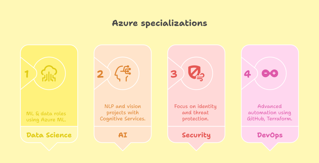Microsoft-Azure-Career-Path_-Specialized-Tracks-visual-selection