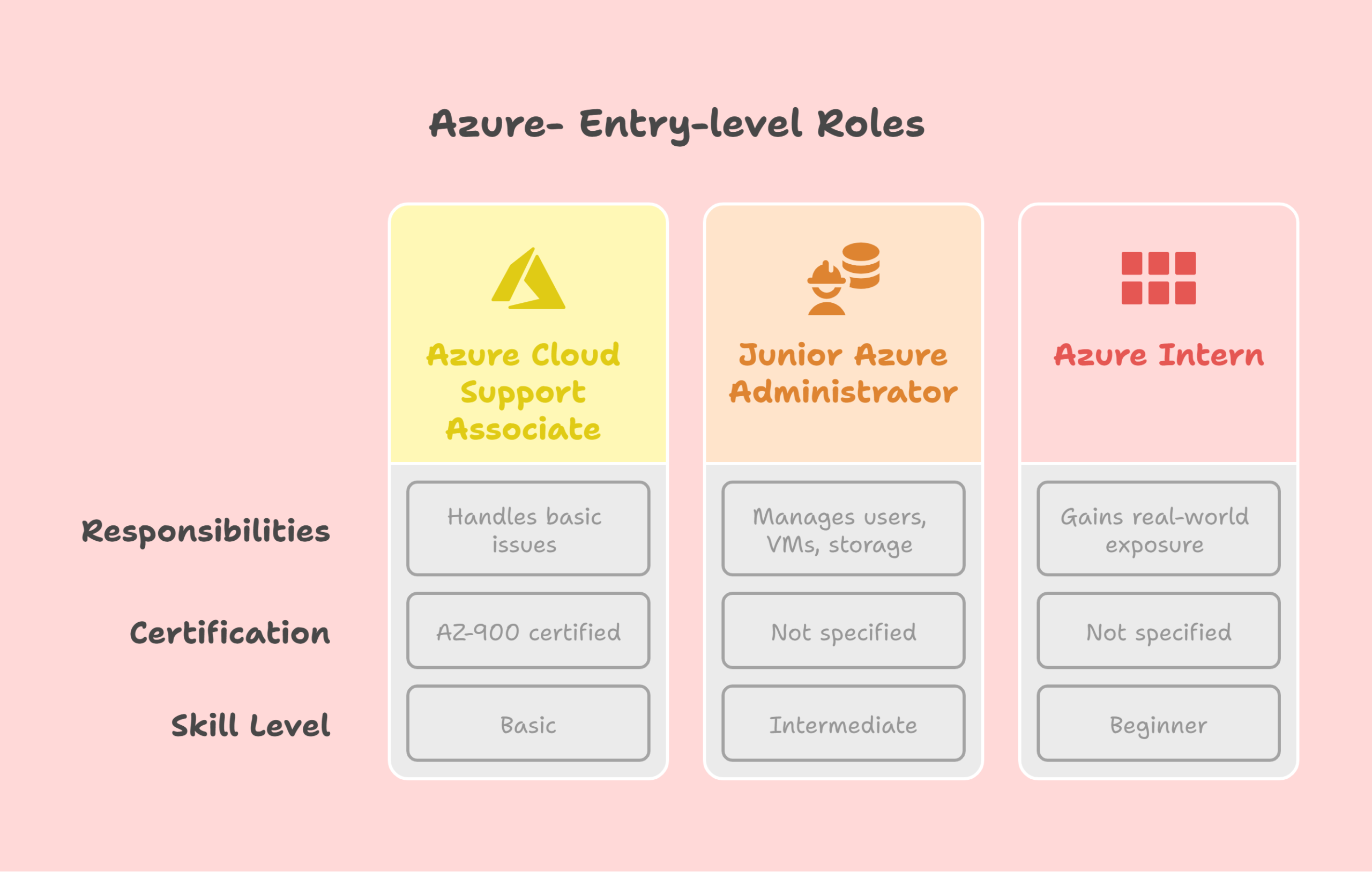 Microsoft-Azure-Career-Path_Entry-Level-Roles-visual-selection