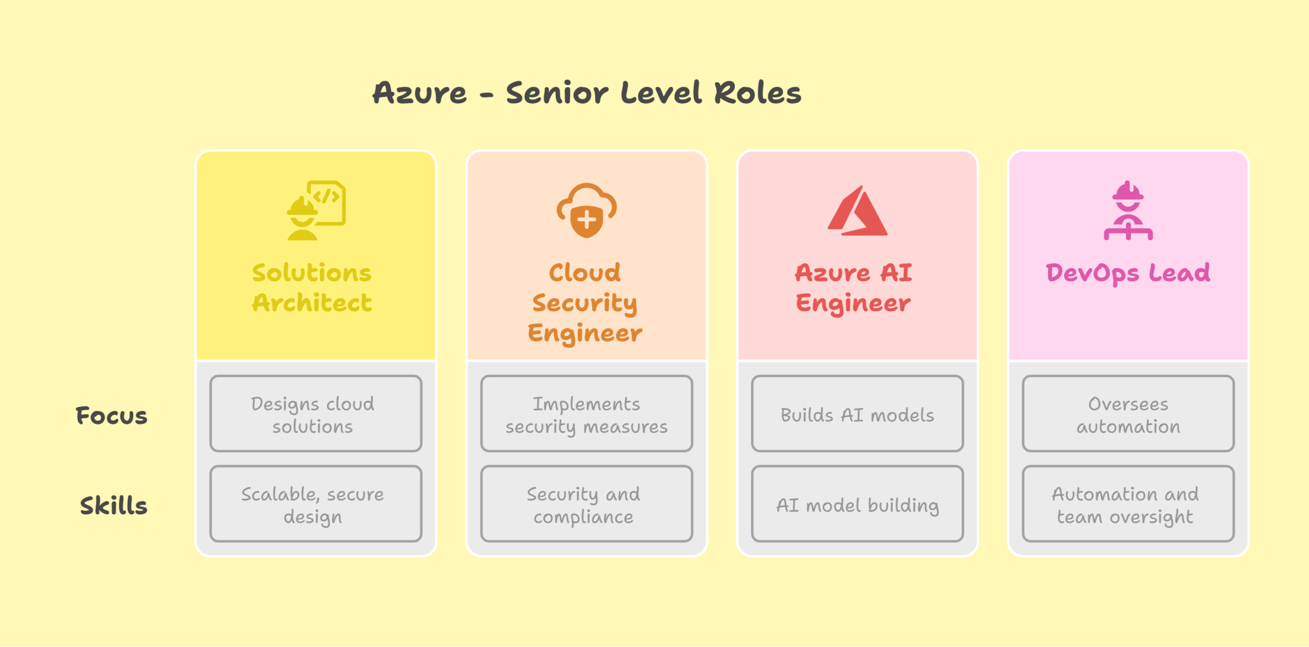Microsoft-Azure-Career-path_-Senior-Level-Roles-visual-selection-_1_
