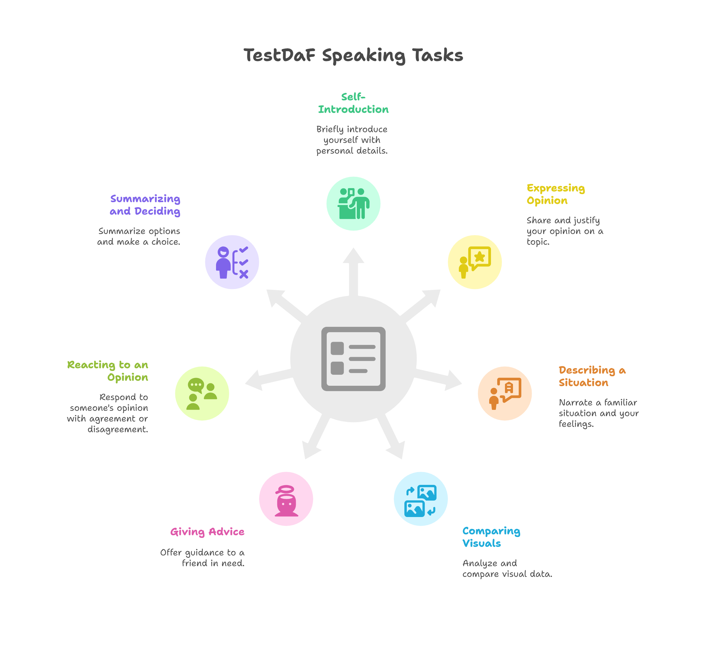 Overview-of-the-7-Speaking-Tasks-in-TestDaF-visual-selection