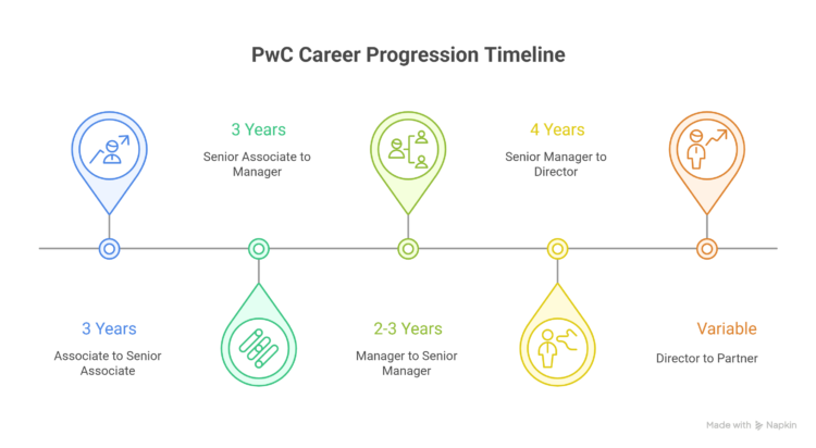 PwC Promotion Timeline