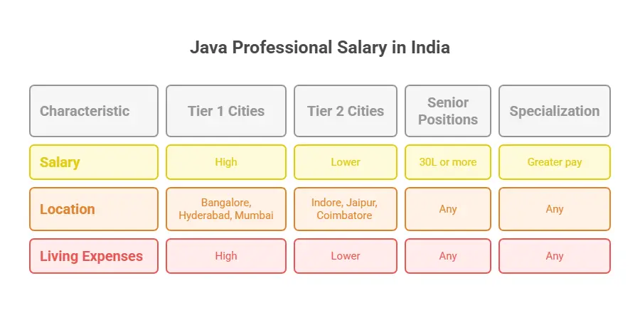 java salary trend