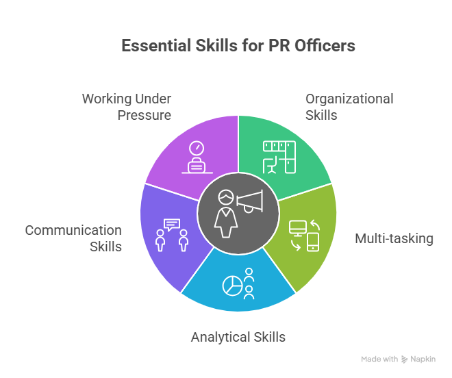 Skills Required For Public Relations Officer - visual selection