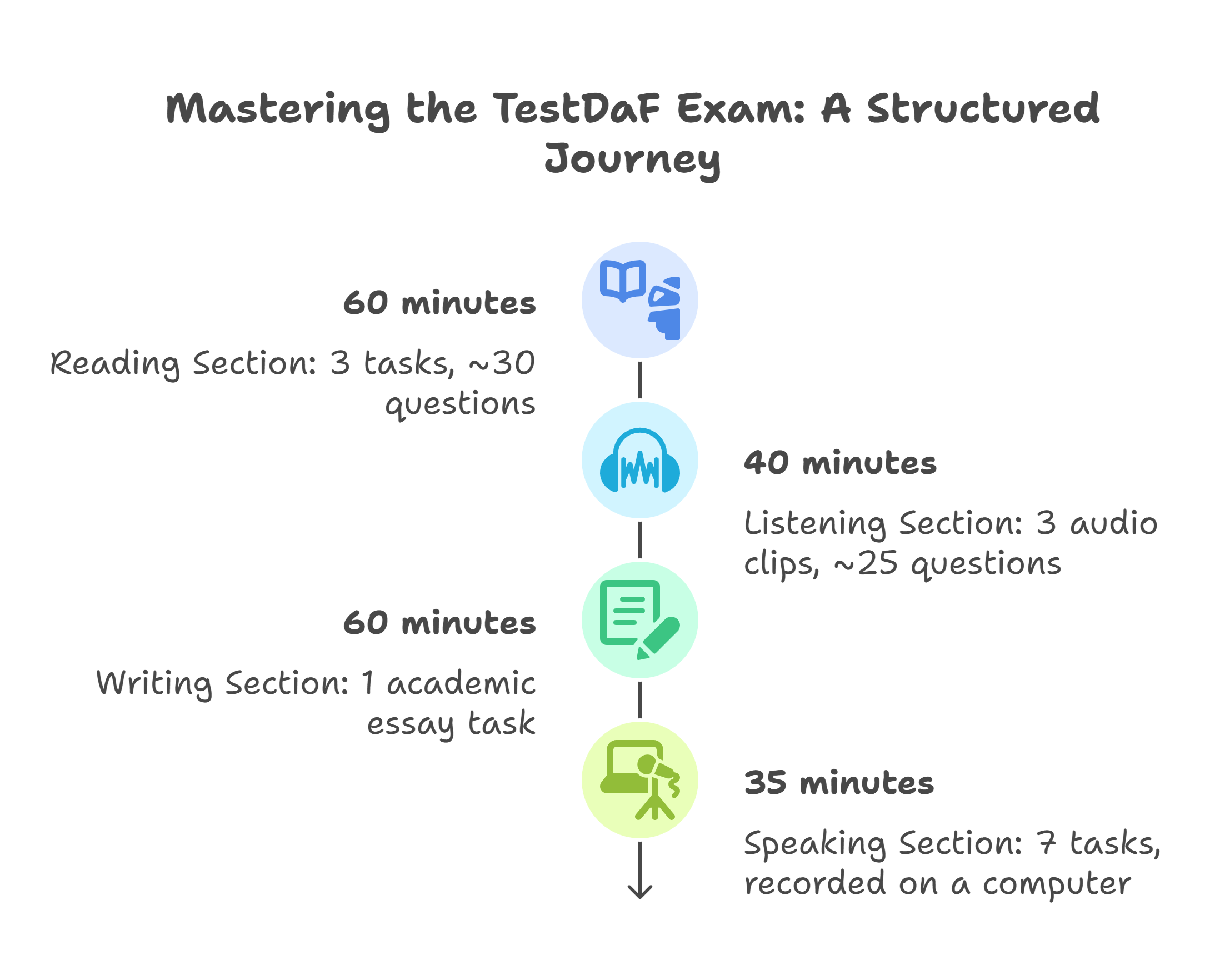 TestDaF-Exam-Structure-and-Pattern-visual-selection