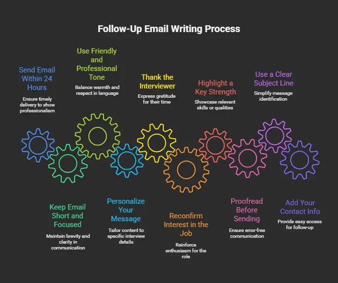 Tips for writing a Follow-Up Email after an Interview