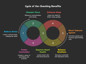 Top-Benefits-of-Om-Chanting-visual-selection