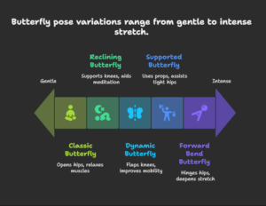 Types-and-Variations-of-Butterfly-Pose-visual-selection