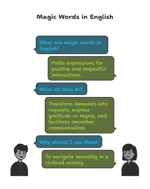 What Are Magic Words in English?