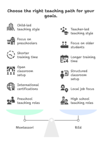 What-are-the-Key-Differences-Between-Montessori-and-B.Ed