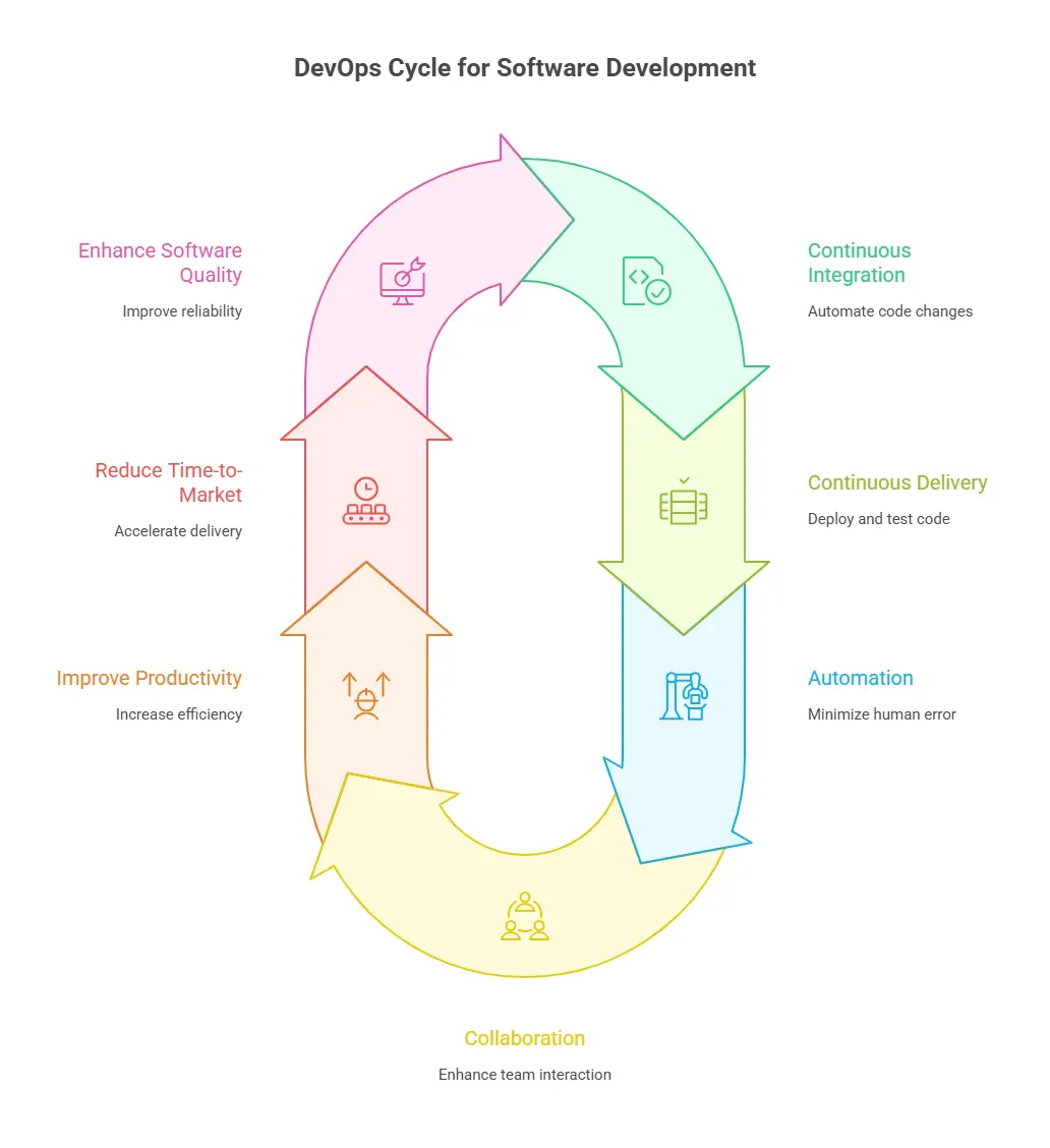 Devops cycle