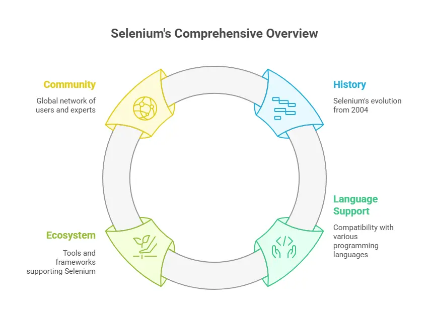 what is selenium