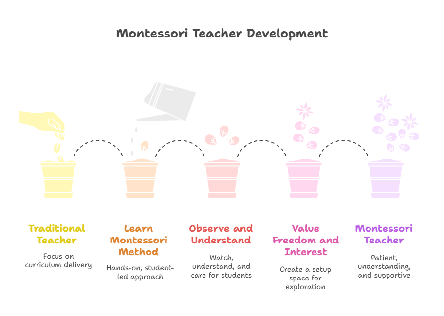 montessori certification