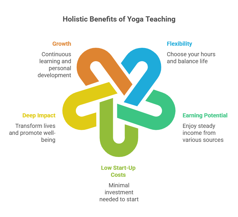 Benefits of a Yoga Teaching Career