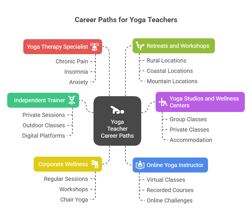 Career Paths for Yoga Teachers, Opportunities Beyond the Mat
