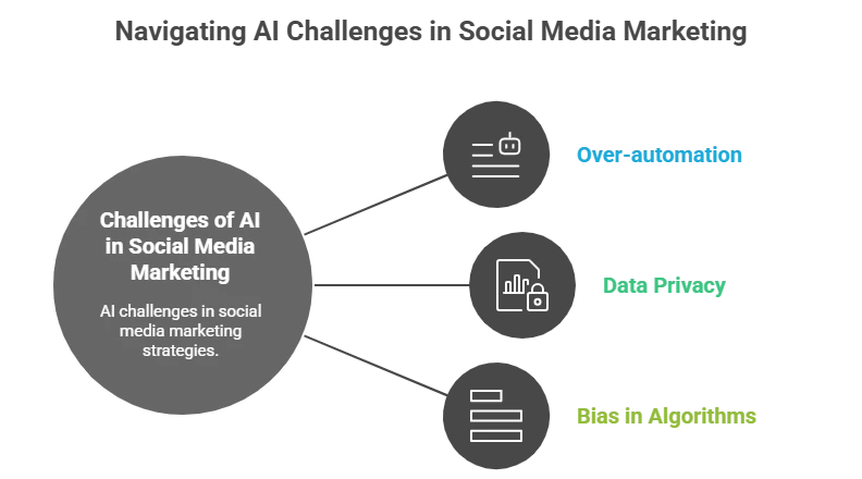 Challenges of AI in Social Media Marketing
