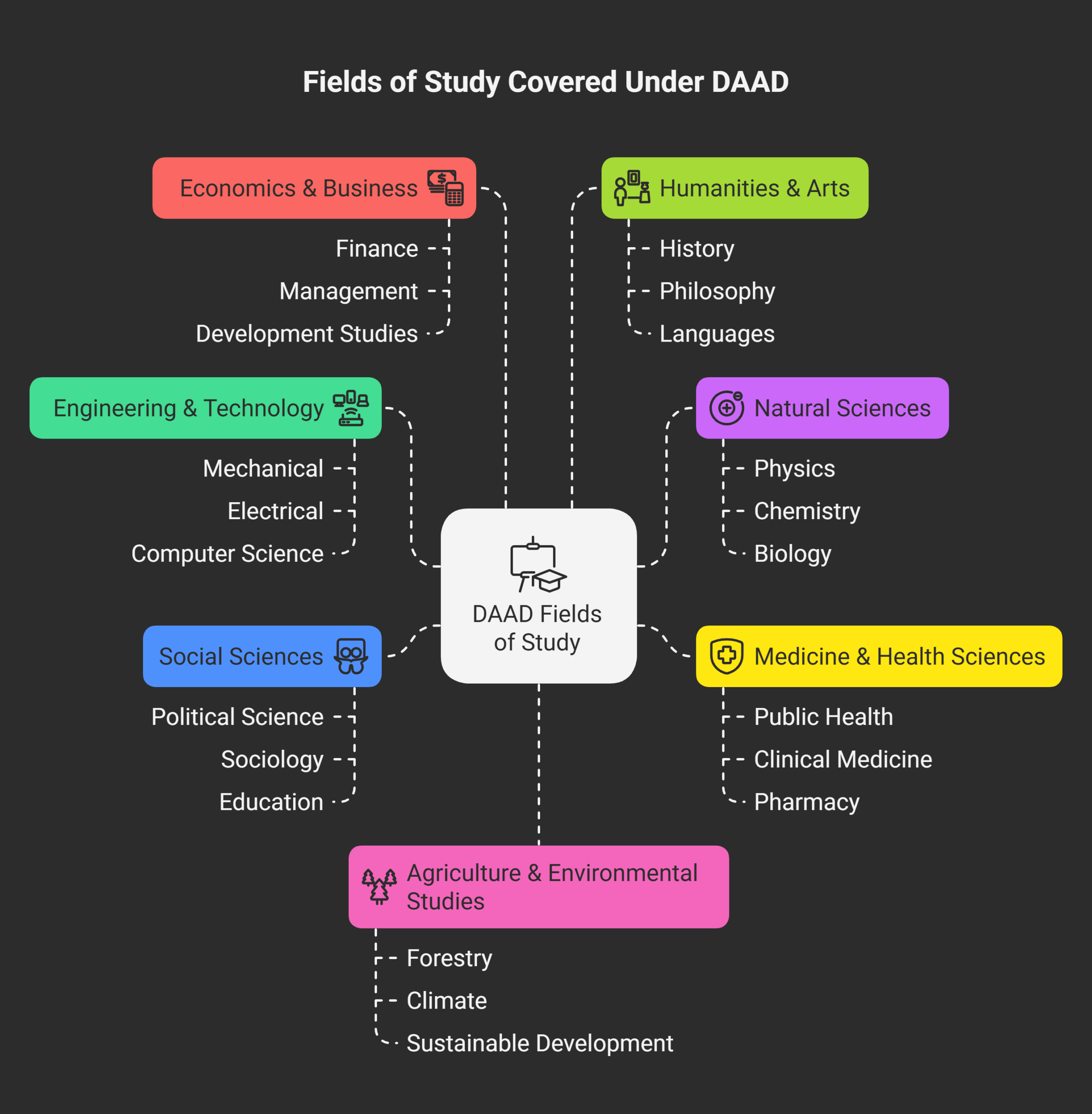Fields-of-Study-Covered-Under-DAAD-visual-selection