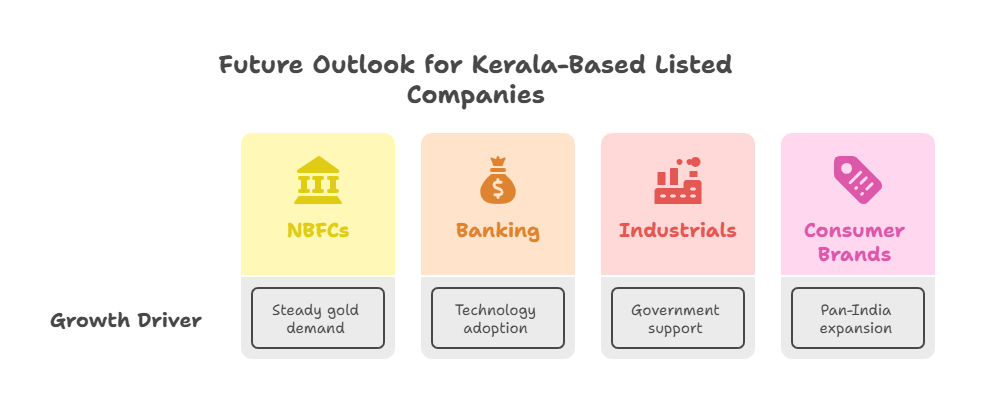 Future Outlook for Kerala-Based Listed Companies