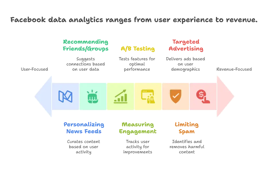 How Facebook Uses Data Analytics