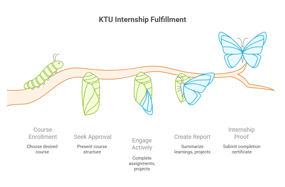 How to Fulfill Your KTU Internship Requirement with Entri