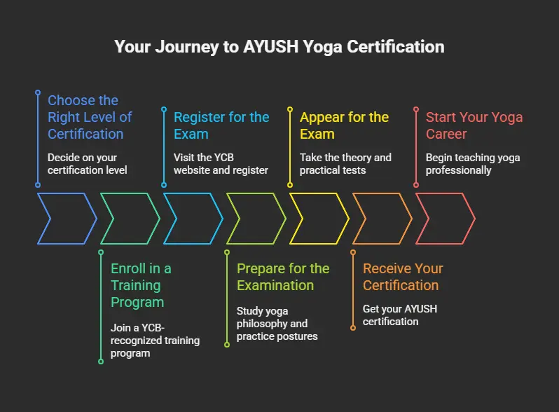 How to Get AYUSH Certified