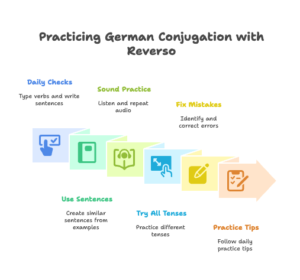 How-to-Practice-German-Conjugation-with-Reverso_-visual-selection.