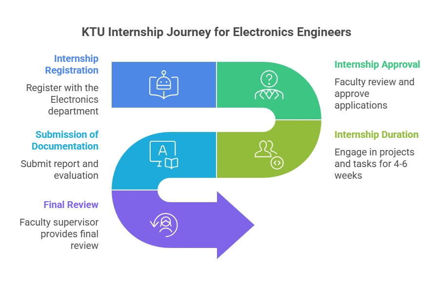KTU Internship Process for Electronics Engineering Students