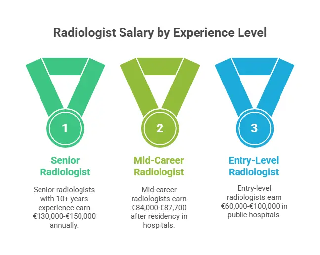 Radiologist Salary