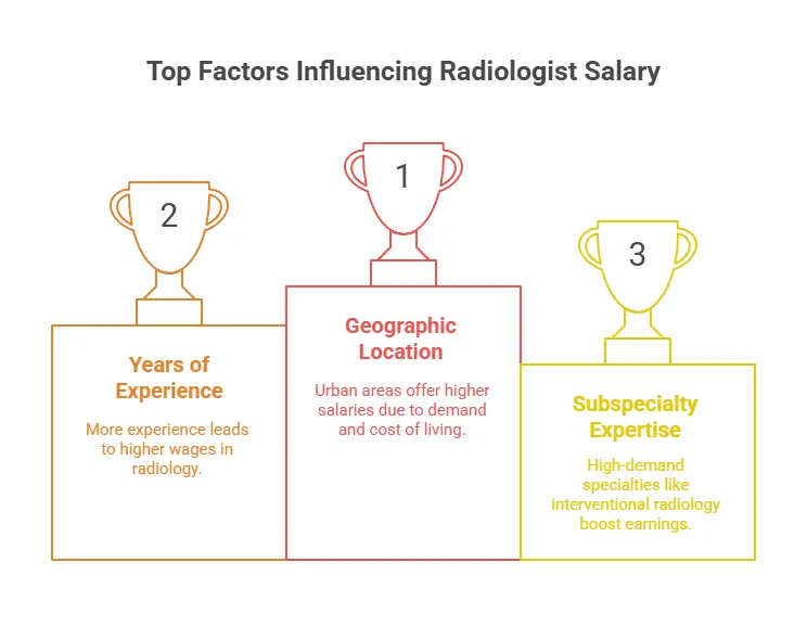 Key Factors Influencing Radiologist Salary