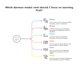 List-of-German-Modal-Verbs-visual-selection
