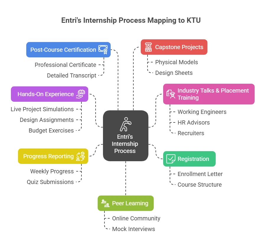 Mapping Entri to KTU’s Internship Process