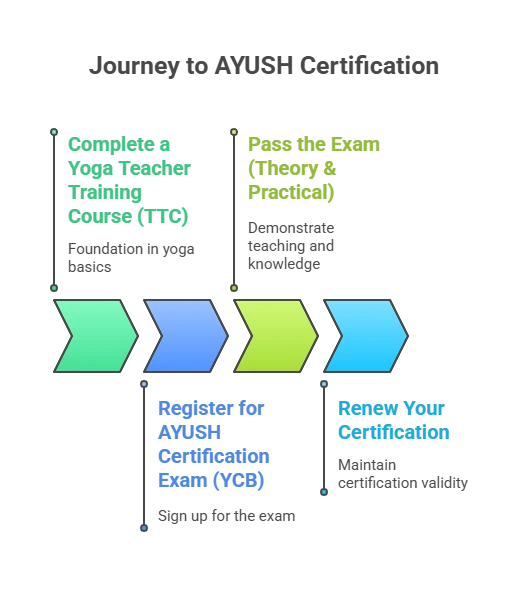 Step-by-Step Process to Become AYUSH Certified