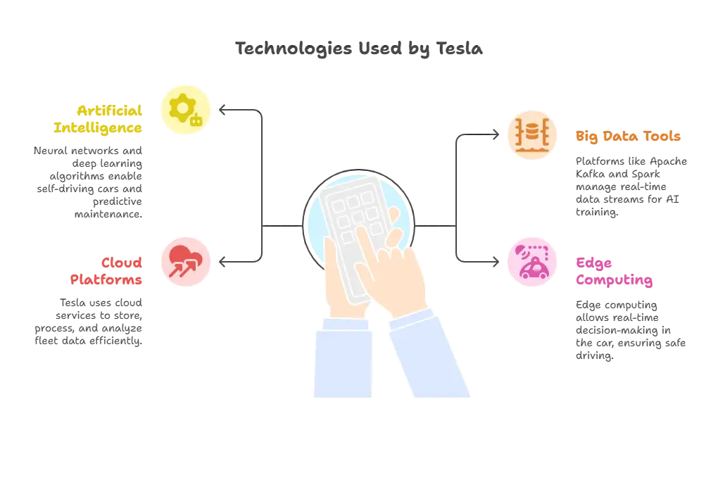 Technologies Used