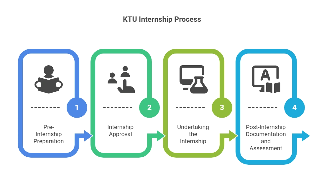  KTU Internship Process Step-by-Step