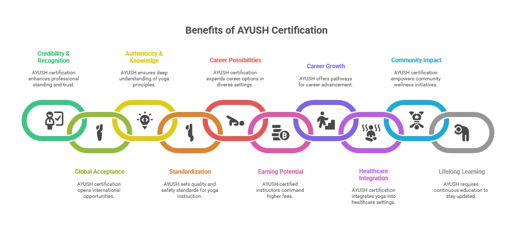 Top Benefits of AYUSH Certification for Your Yoga Career