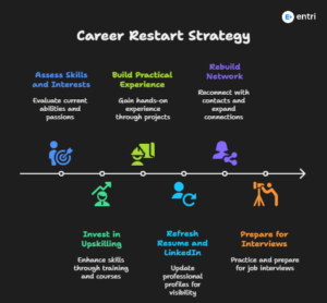 career restart strategy after mcom gap