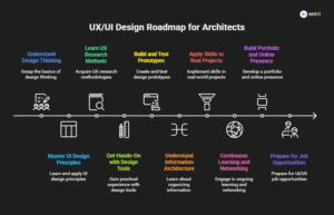 architecture to ui/ux: step-by-step guide