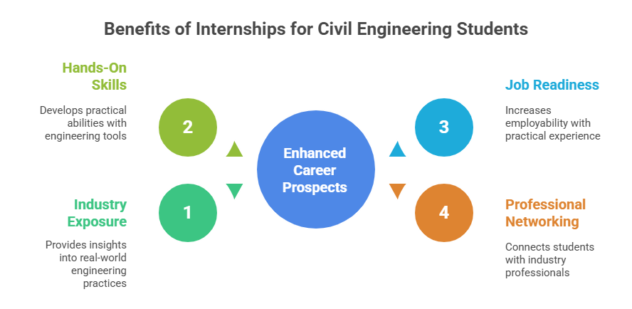 Why Are Internships So Crucial for Civil Engineering Students