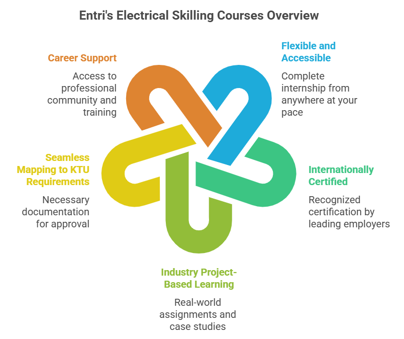 Why Choose Entri’s Electrical Skilling Courses?