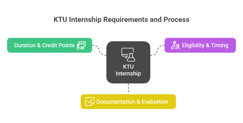 Why Does KTU Mandate an Internship?