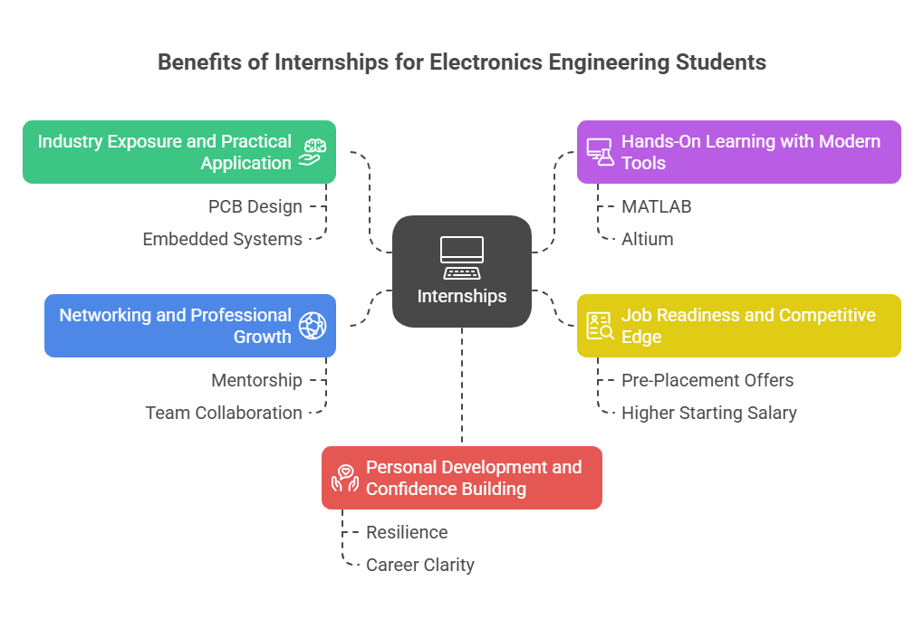 Why Internships Are a Must for Electronics Engineering Students