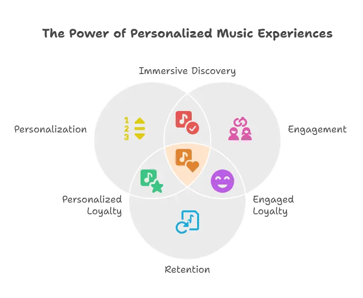 the power of personalized music experiences